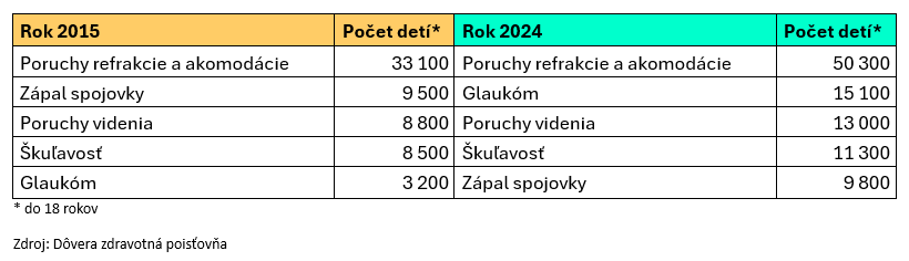 diagnozy_oci_deti.png